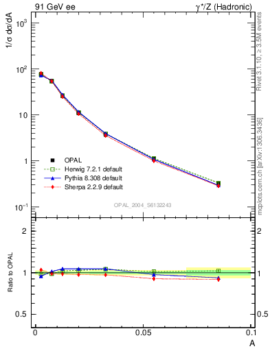 Plot of A in 91 GeV ee collisions