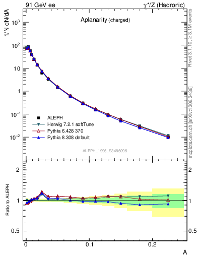 Plot of A in 91 GeV ee collisions