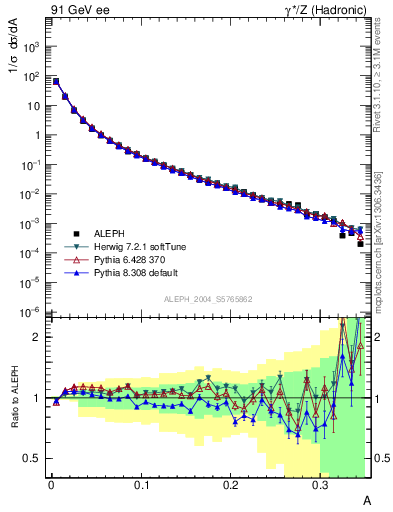 Plot of A in 91 GeV ee collisions