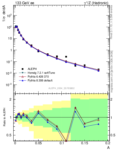 Plot of A in 133 GeV ee collisions