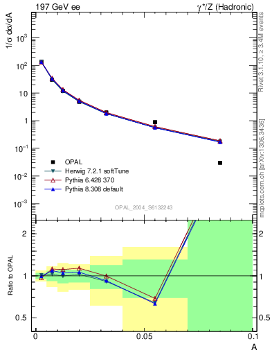 Plot of A in 197 GeV ee collisions