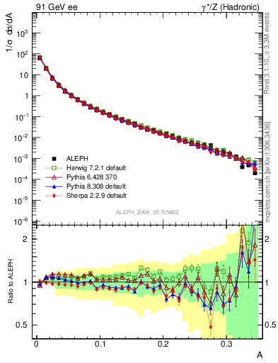 Plot of A in 91 GeV ee collisions