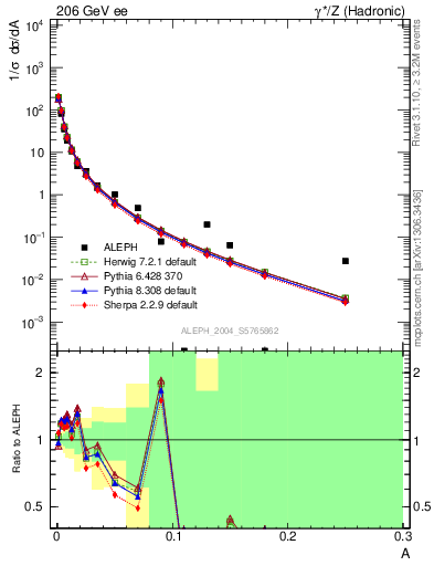 Plot of A in 206 GeV ee collisions