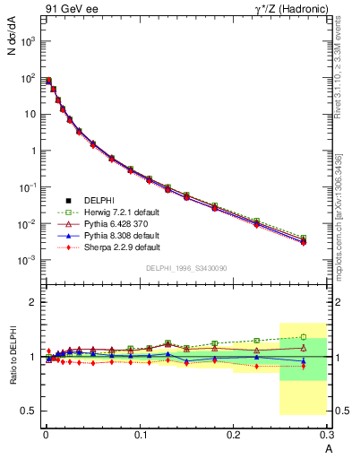 Plot of A in 91 GeV ee collisions