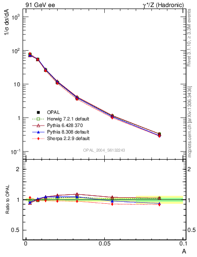 Plot of A in 91 GeV ee collisions