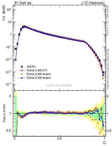 Plot of C in 91 GeV ee collisions