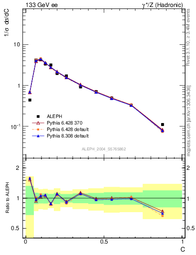 Plot of C in 133 GeV ee collisions