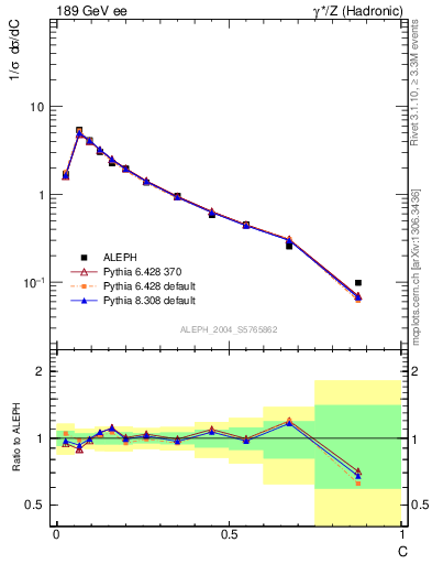 Plot of C in 189 GeV ee collisions