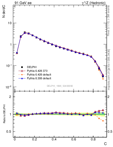 Plot of C in 91 GeV ee collisions