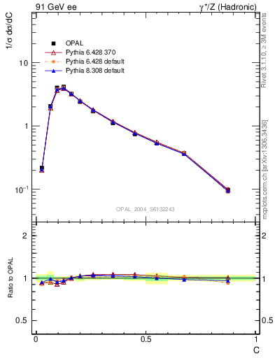 Plot of C in 91 GeV ee collisions