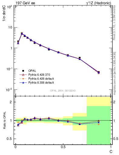 Plot of C in 197 GeV ee collisions