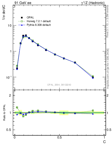 Plot of C in 91 GeV ee collisions