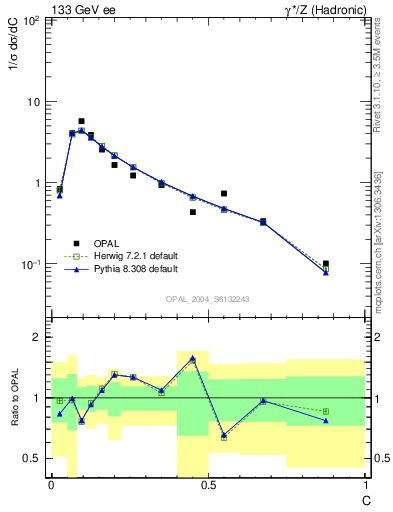 Plot of C in 133 GeV ee collisions