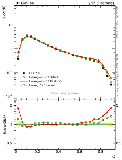 Plot of C in 91 GeV ee collisions