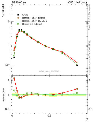 Plot of C in 91 GeV ee collisions