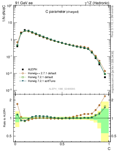 Plot of C in 91 GeV ee collisions