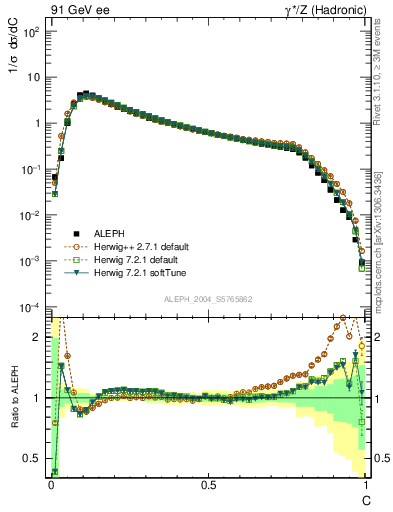 Plot of C in 91 GeV ee collisions