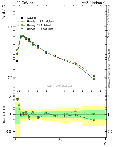 Plot of C in 133 GeV ee collisions