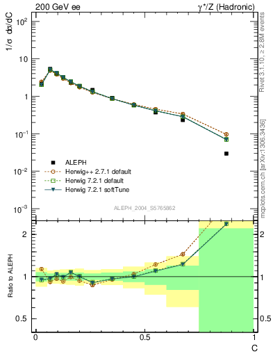 Plot of C in 200 GeV ee collisions