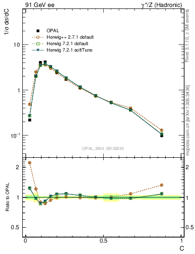 Plot of C in 91 GeV ee collisions