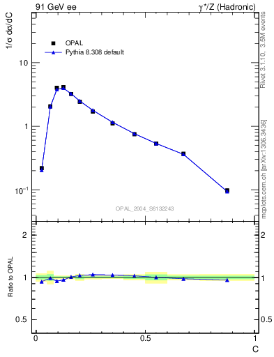 Plot of C in 91 GeV ee collisions