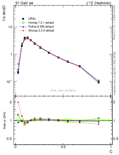 Plot of C in 91 GeV ee collisions