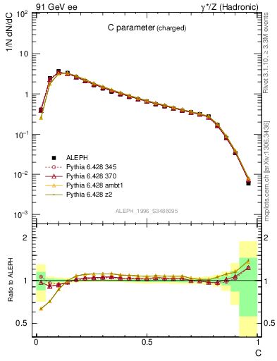 Plot of C in 91 GeV ee collisions