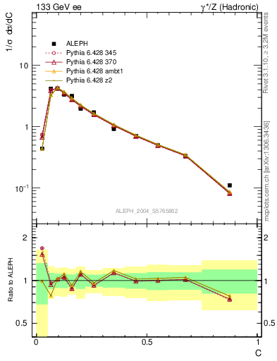 Plot of C in 133 GeV ee collisions