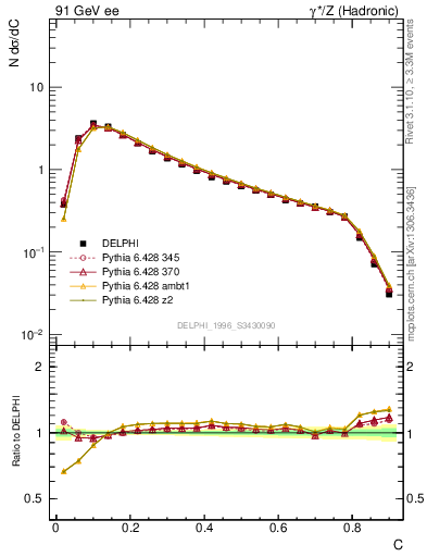 Plot of C in 91 GeV ee collisions