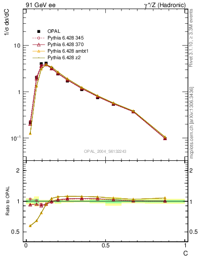 Plot of C in 91 GeV ee collisions