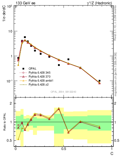 Plot of C in 133 GeV ee collisions