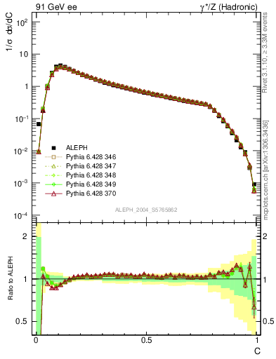 Plot of C in 91 GeV ee collisions