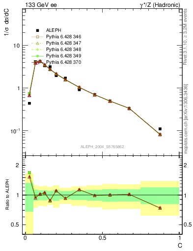 Plot of C in 133 GeV ee collisions