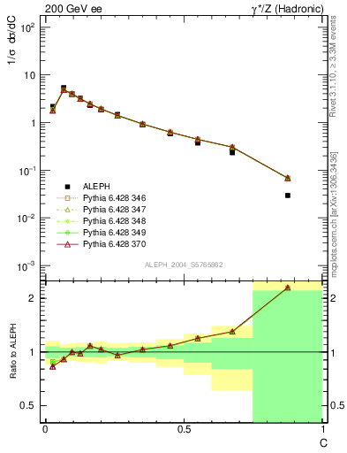 Plot of C in 200 GeV ee collisions