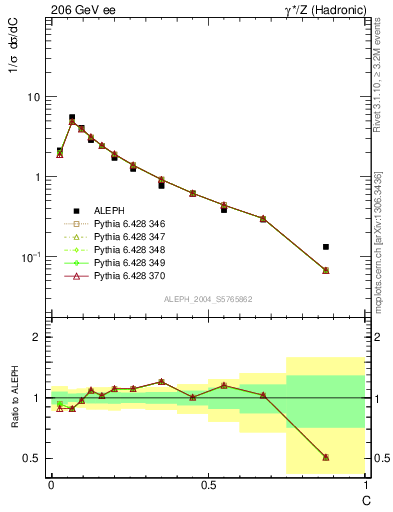 Plot of C in 206 GeV ee collisions