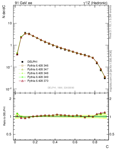 Plot of C in 91 GeV ee collisions