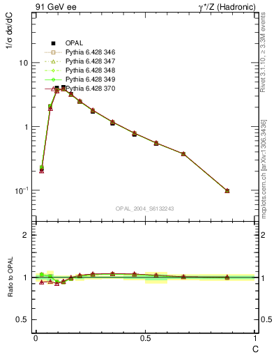 Plot of C in 91 GeV ee collisions