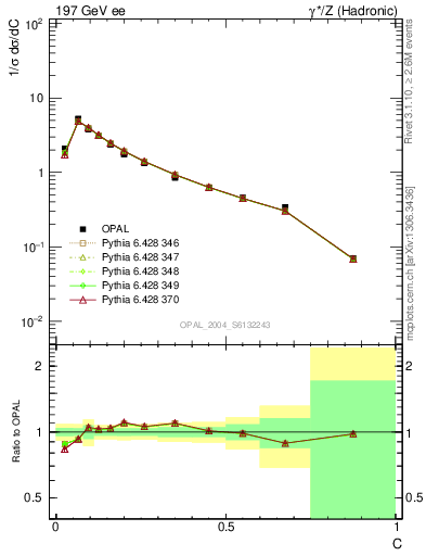 Plot of C in 197 GeV ee collisions