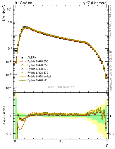 Plot of C in 91 GeV ee collisions