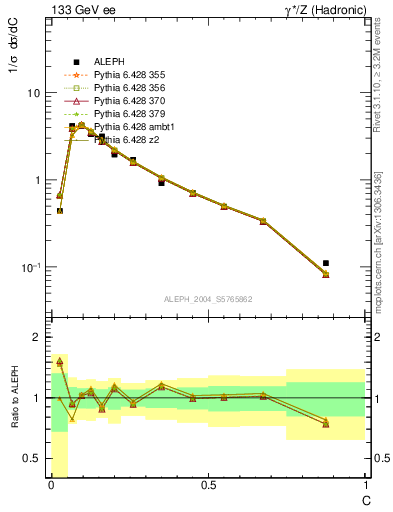 Plot of C in 133 GeV ee collisions