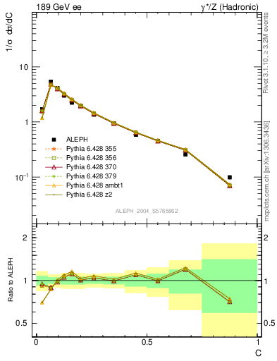 Plot of C in 189 GeV ee collisions