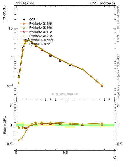 Plot of C in 91 GeV ee collisions