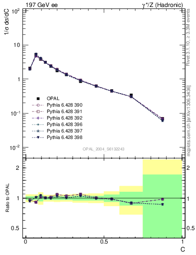 Plot of C in 197 GeV ee collisions