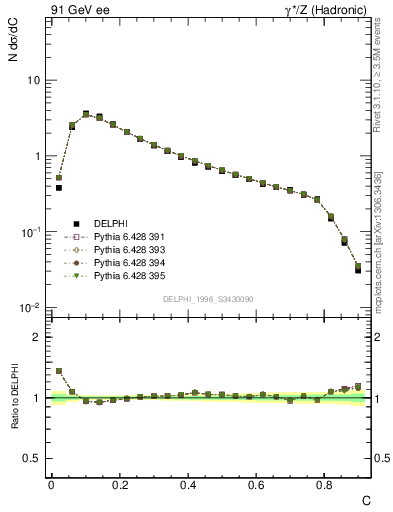 Plot of C in 91 GeV ee collisions