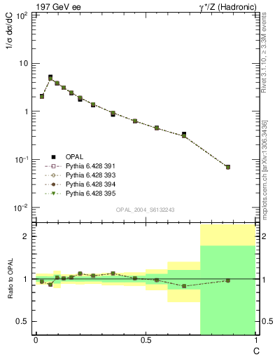 Plot of C in 197 GeV ee collisions