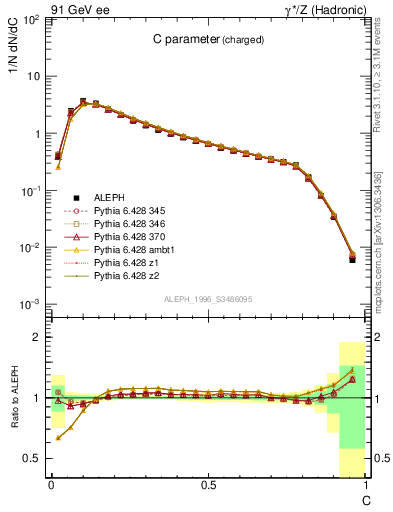 Plot of C in 91 GeV ee collisions