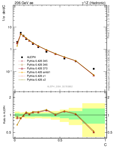 Plot of C in 206 GeV ee collisions