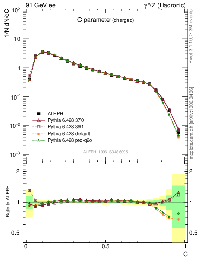 Plot of C in 91 GeV ee collisions