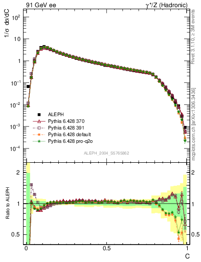 Plot of C in 91 GeV ee collisions