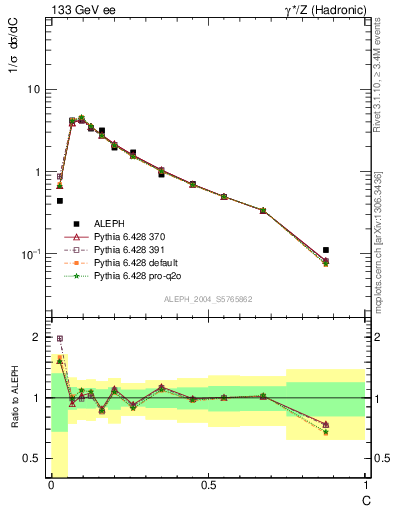 Plot of C in 133 GeV ee collisions